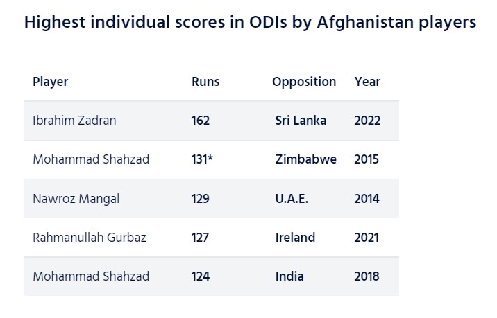 SL vs AFG: Ibrahim Zadran registers highest individual score in ODIs for Afghanistan
