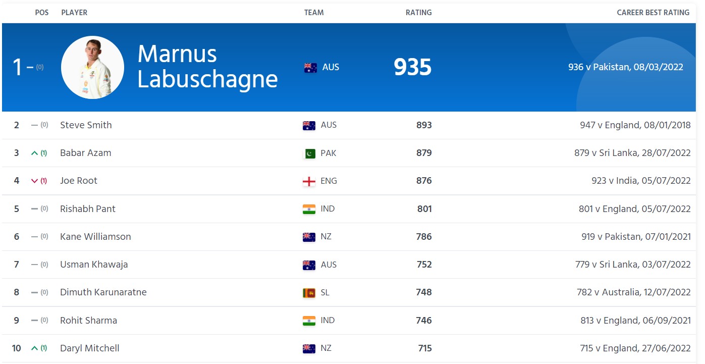 ICC Test Rankings: Marnus Labuschagne topples Joe Root for World No 1 Test batter, Babar Azam jumps to 3rd spot, Steve Smith 2nd, Check Full Rankings
