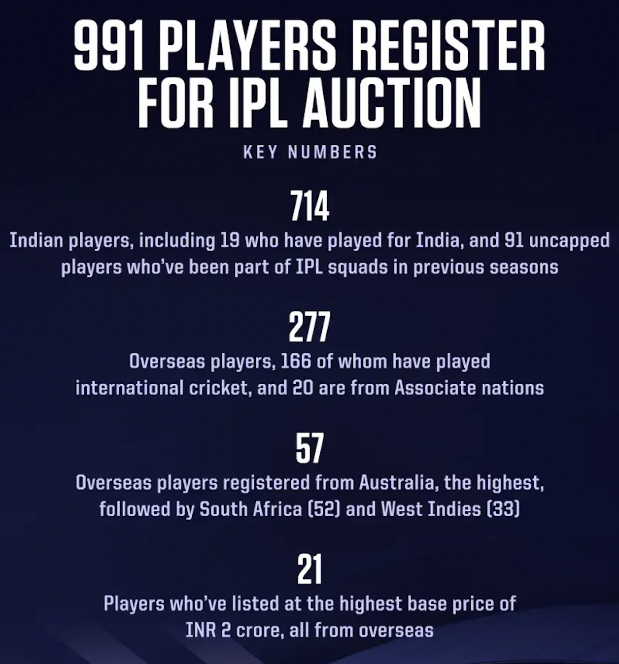 IPL 2023 Auction Countdown: 13 days IPL 2023 Mini-Auction, CSK, DC, MI, RCB, SRH, PBKS, LSG, KKR, GT, RR camps: IPL Auction live streaming, IPL 2023 Squads