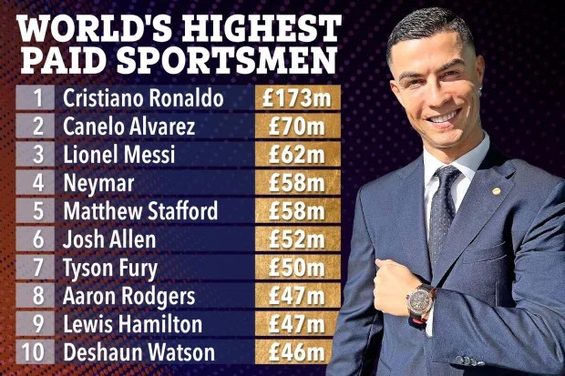 Highest Paid Athlete: Cristiano Ronaldo becomes highest paid athlete in history after 'more than' 200 million Euros Al Nassr deal, smashes Lionel Messi, Canelo Alvarez pay, CHECK List of HIGHEST Paid Sportspersons