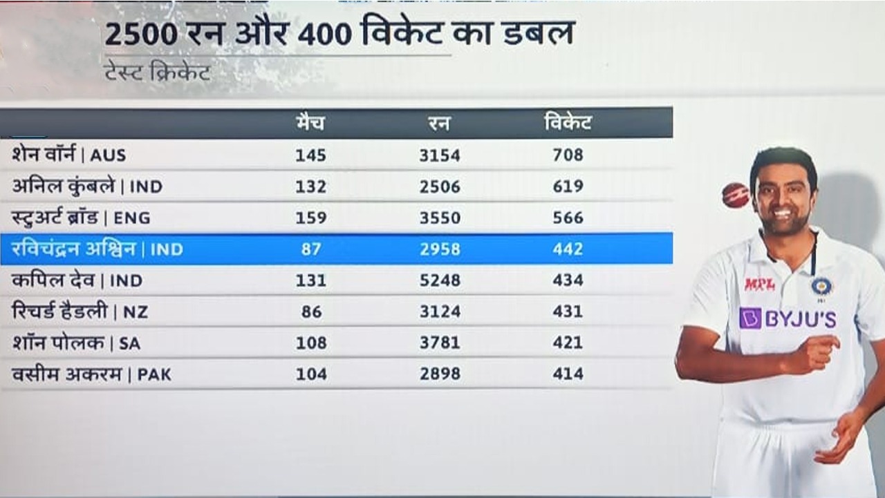 Ravi Ashwin bergabung dengan League of Legends di Chattogram Test, menyelesaikan GANDA KHUSUS 2500 lari & 400 gawang di Test Cricket