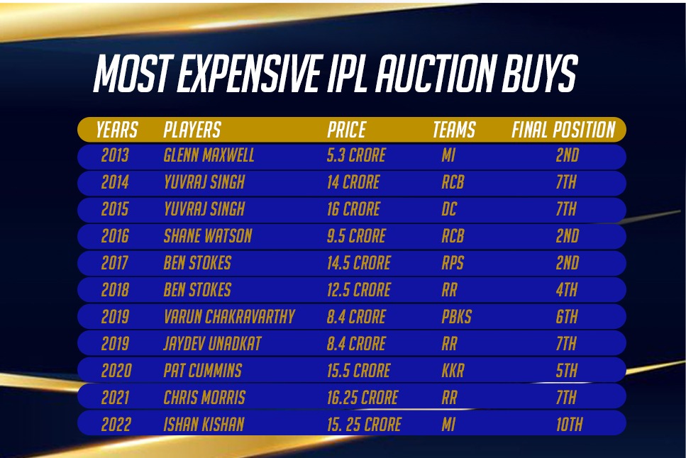 IPL 2023Punjab Kings to chase ‘IPL CURSE’, Most Expensive IPL Player, Punjab Kings, PBKS, Sam Curran IPL 2023 Auction, IPL 2023 Auction, PBKS Squad List