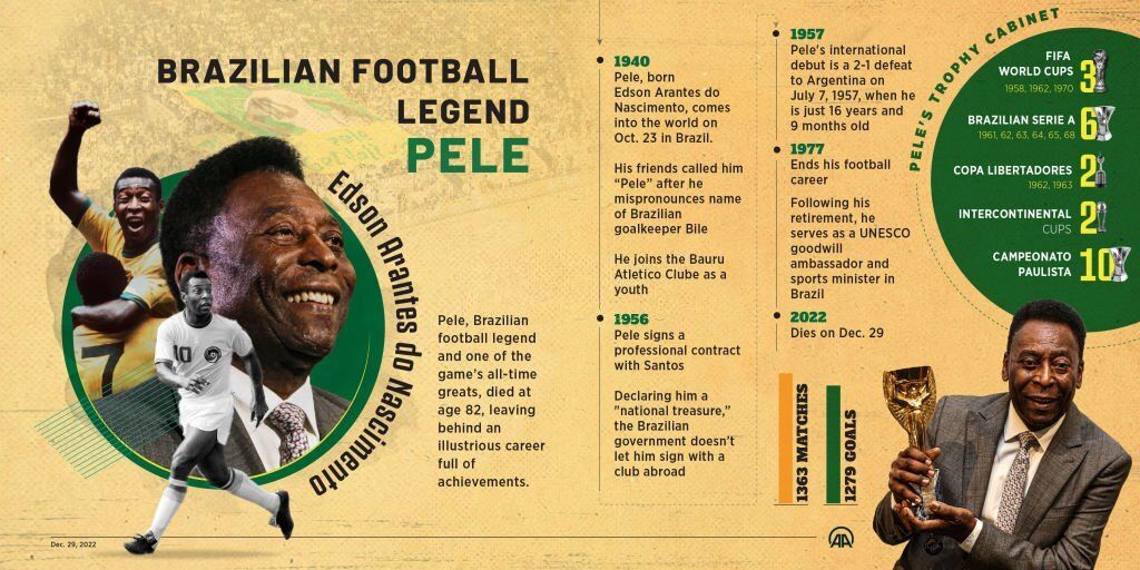 Pele Passes Away: Brazilian Legend passes away at 82, Check TOP 10 achievements of 'remarkable career'