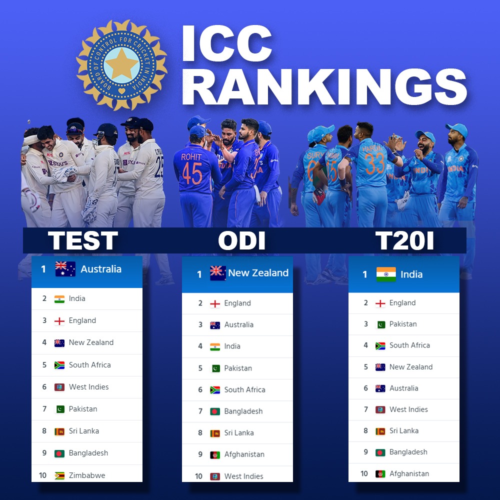 Hint Kriket Takımı, ICC Sıralaması, IND - NZ, Rohit Sharma, Hindistan - NewZealand, IND NZ ODI, IND - AUS Testi, ICC ODI Sıralaması, ICC Test Sıralaması, ICC T20 Sıralaması