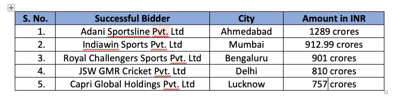 WIPL Teams Auction, Gautam Adani, Adani Group WIPL, WIPL 2023, Women IPL Teams Auction, BCCI, Mukesh Ambani, Adani Indian Cricket, Women IPL 2023