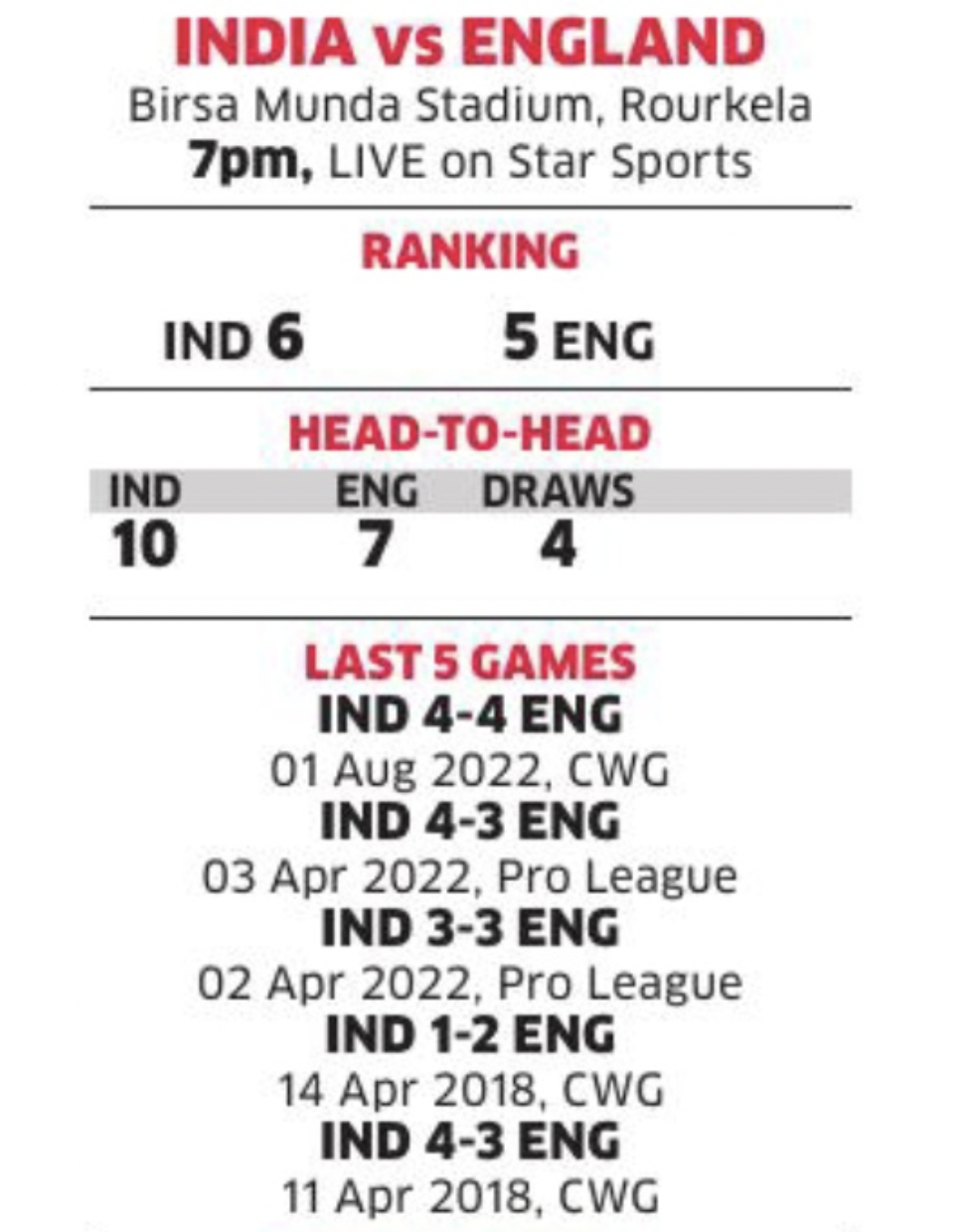 PIALA Dunia Hoki LANGSUNG HARI 3: India mengincar posisi KUARTAL FINAL, melawan Inggris pada pukul 19:00, Periksa Head to Head & hasil 5 pertandingan terakhir: Ikuti LANGSUNG