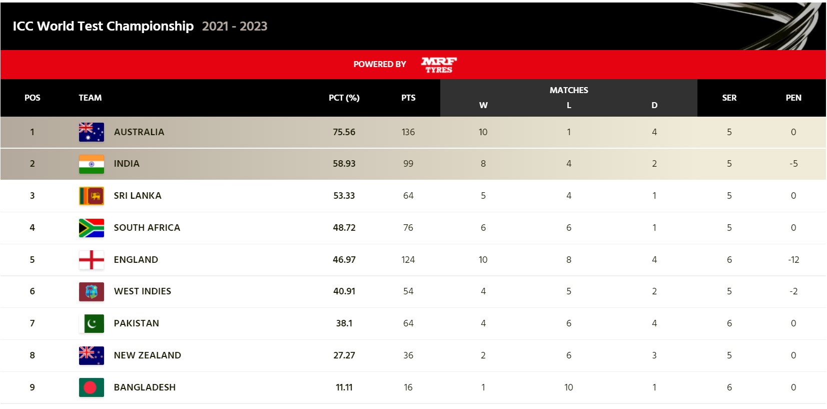 Avustralya, WTC Final yerini, Hindistan, Güney Afrika ve Sri Lanka'yı 2.lik için 3 atlı yarışta onayladı, CANLI takip edin