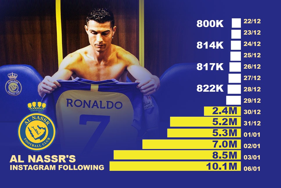 Ronaldo AlNassr Instagram AlNassr Club's Instagram follower jumps