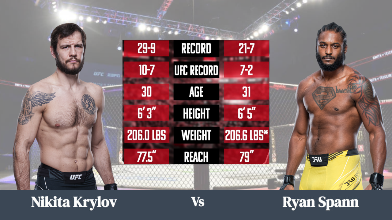 UFC Fight Night: Krylov vs Spann: Records, KO, Height, Networth and other comparisons, UFC Fight Night 220 details, Nikita Krylov vs Ryan Spann, UFC Vegas 70