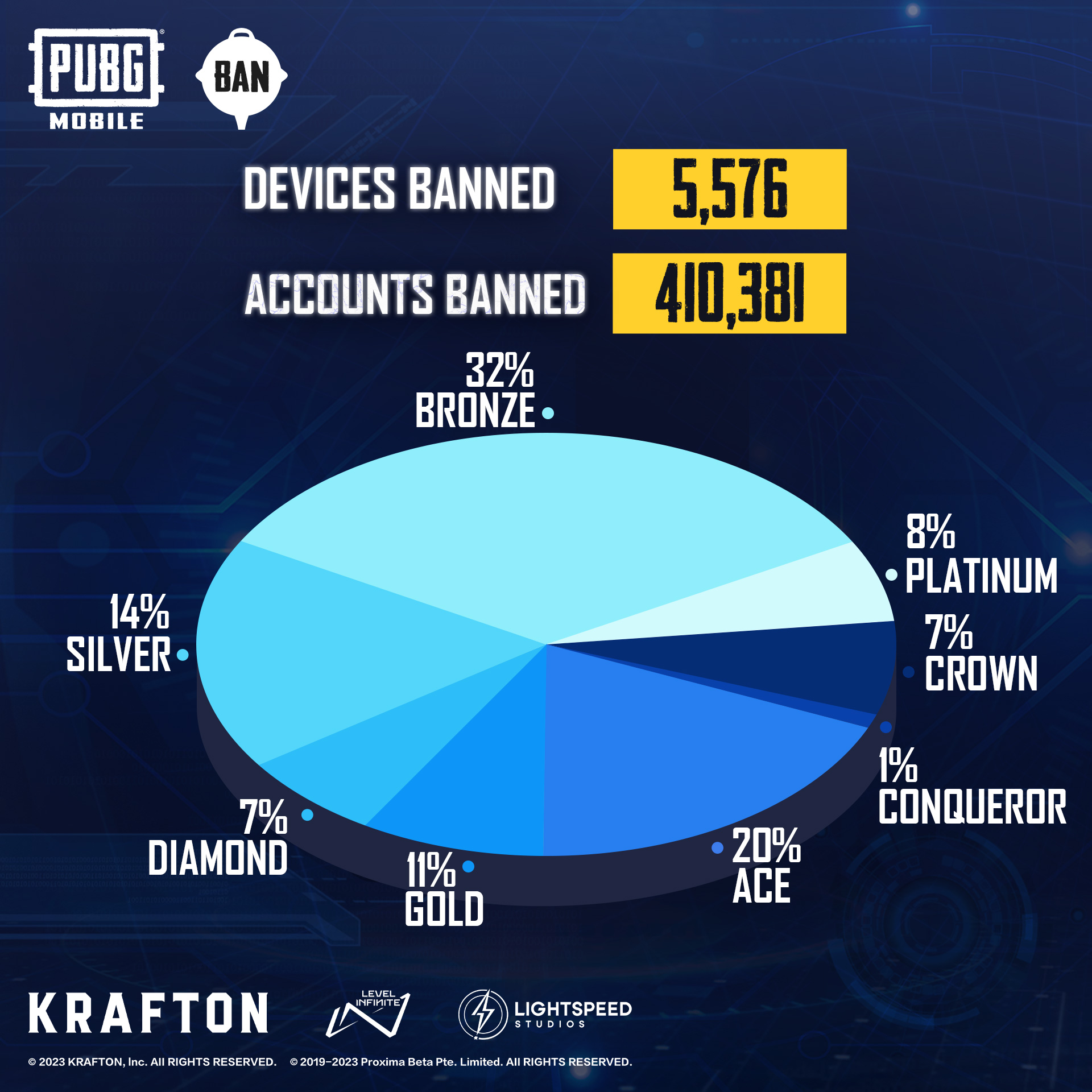 PUBG Mobile Anti-cheat Report Week 6: Level Infinite issues suspension for 410,381 accounts and 5,576 devices, Check details