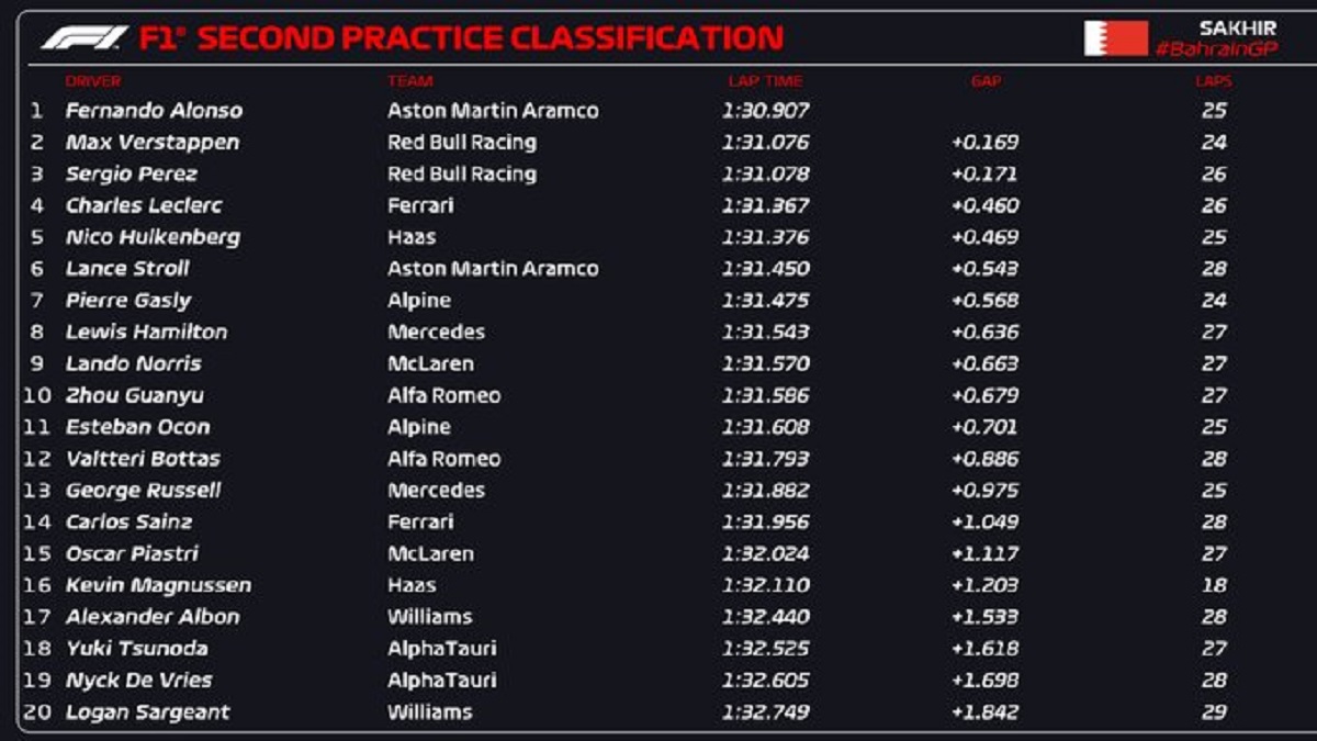 GP Bahrain LANGSUNG: FP3: Hamilton & Russell merebut kembali posisi dua teratas, Stroll ke-3, Fernando Alonso ke-4: Ikuti F1 2023 LANGSUNG