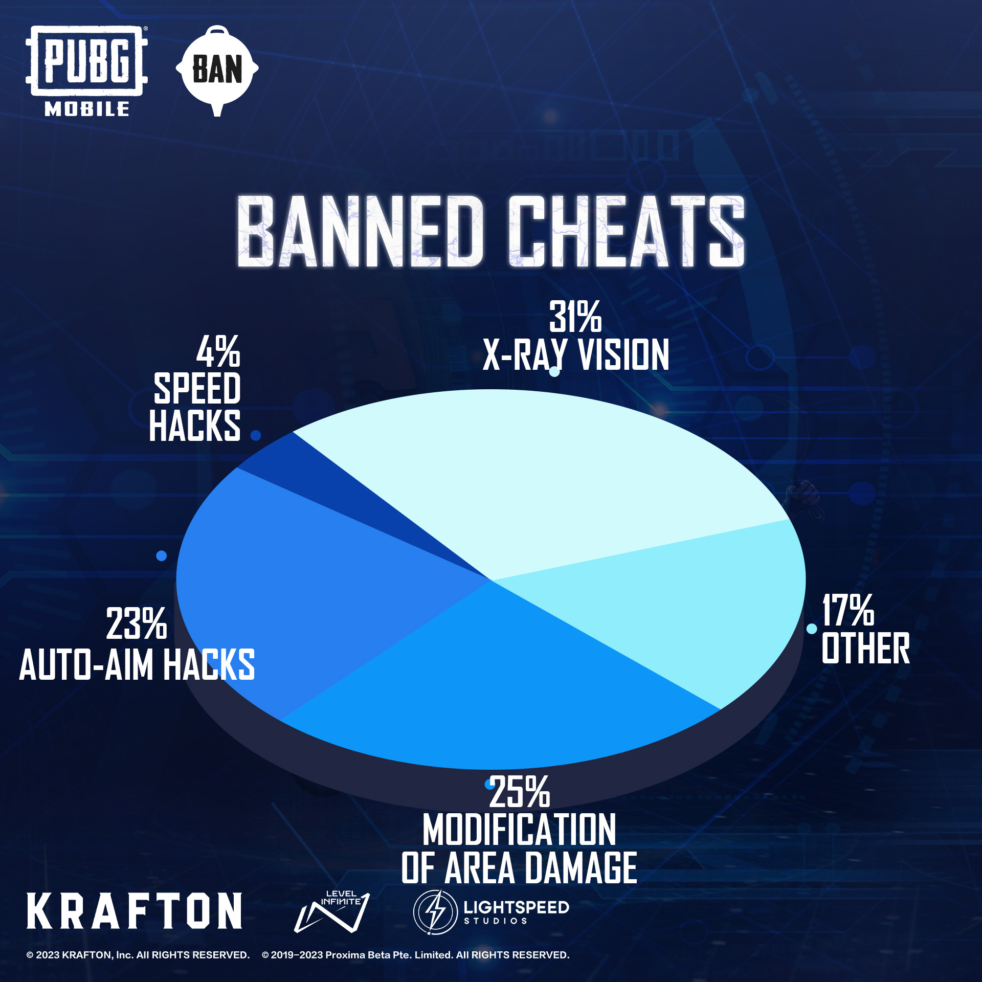PUBG Mobile Anti Cheat Report Week 13: PUBG Mobile Ban Pan 2.0 permanently suspended 170449 accounts for cheating, CHECK FULL REPORT