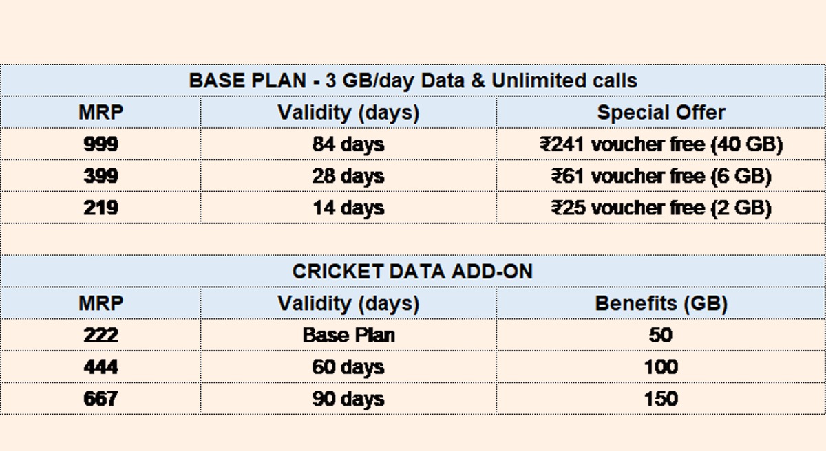  Ahead of the Indian Premier League (IPL), Reliance Jio is offering unlimited cricket plans with 3GB data per day & special data add-on plans.
