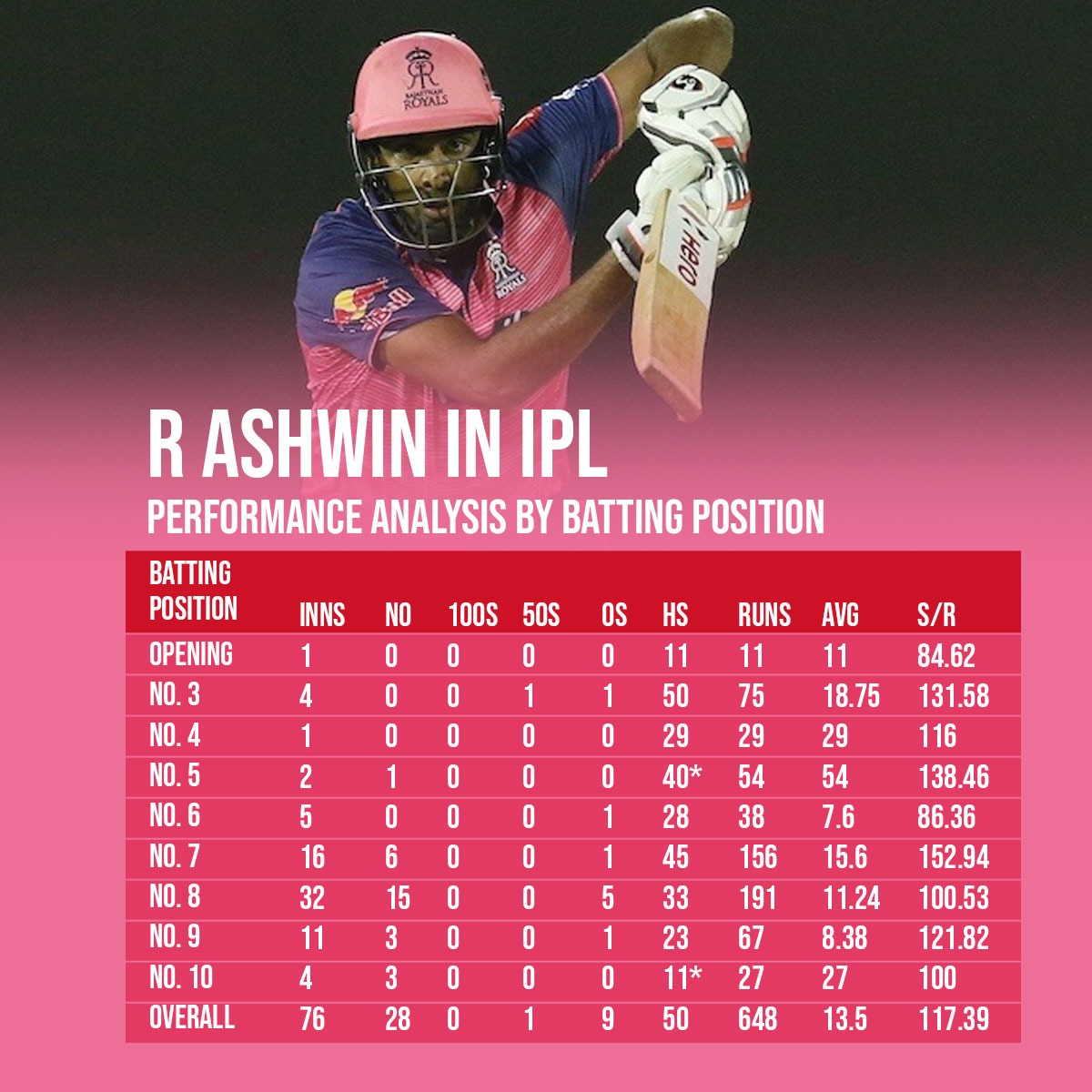RR vs PBKS Live Ravichandran Ashwin's record as opener in IPL