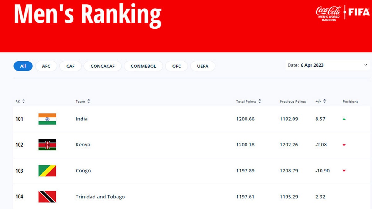 FIFA World Rankings Indian Football Team climb up FIVE spots , Blue Tigers now at 101st position- Check Out