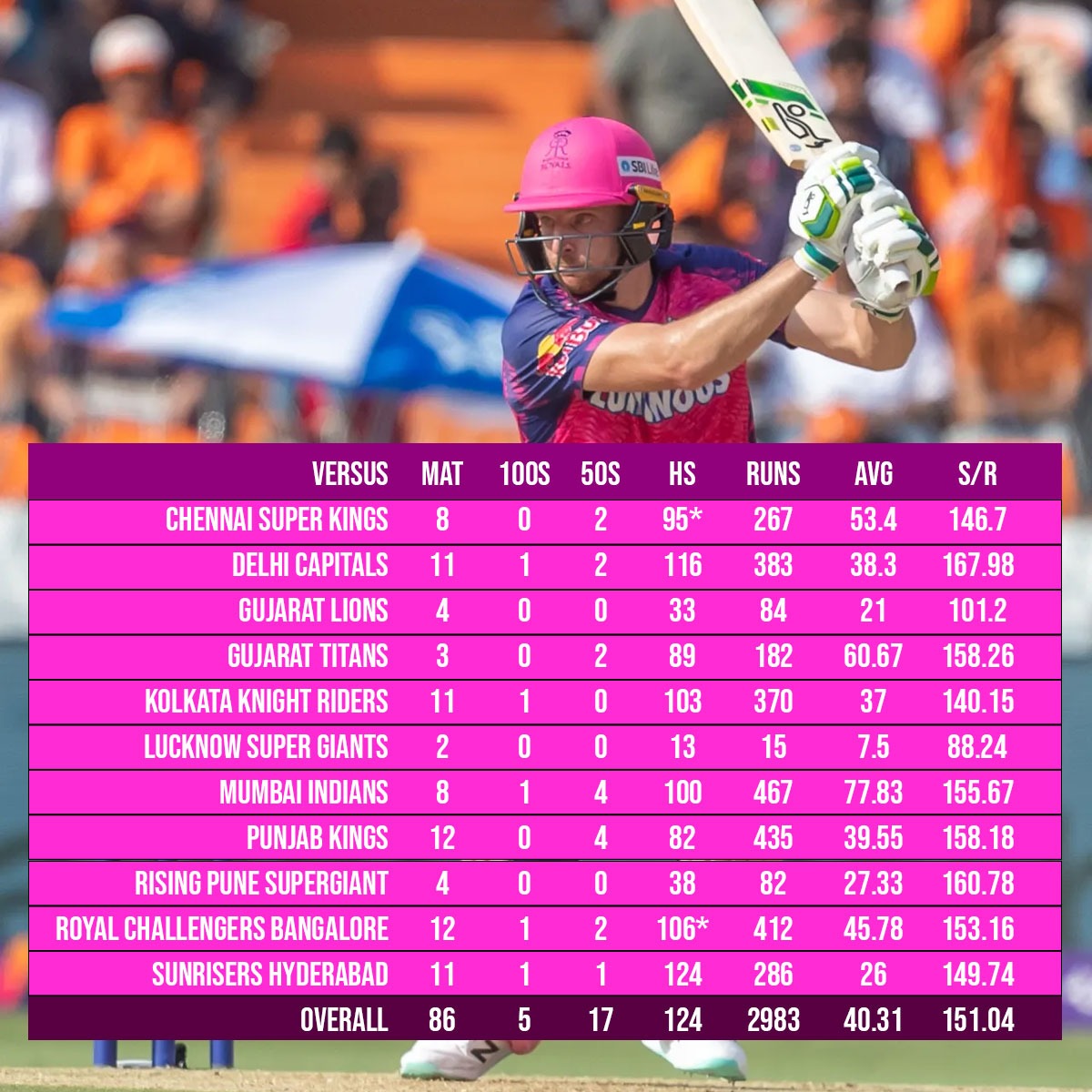 Jos Buttler IPL Check Jos Buttler record against all teams in the IPL