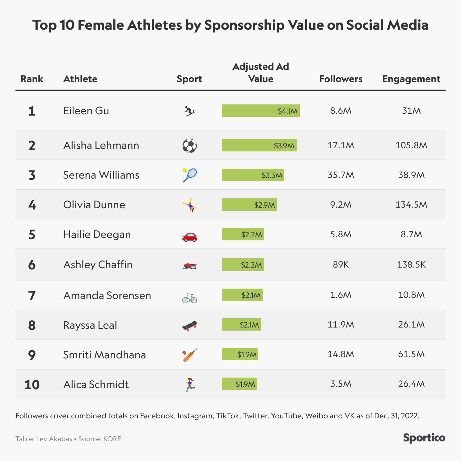 Most Valued Athlete: Royal Challengers Bangalore star Smriti Mandhana joins Serena Williams becomes most valued woman cricketer, Follow Women's Premier League
