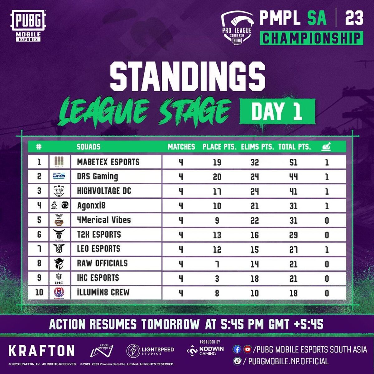 PMPL SA Championship 2023 Spring: Mabetex Esports tops the leaderboard after League Stage Day 1 matches, CHECK STANDINGS HERE