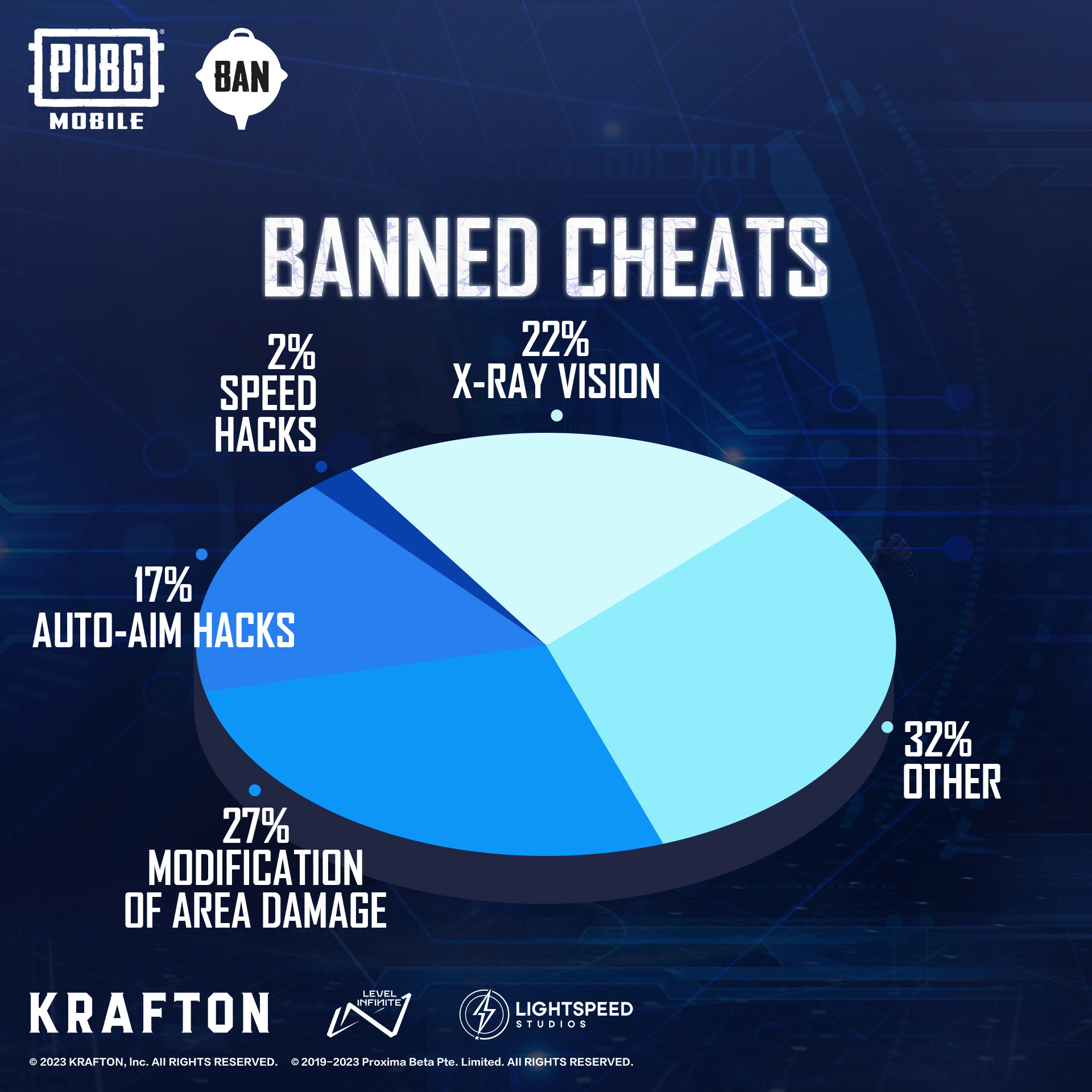 PUBG Mobile Ban Pan Report Week 17: Level Infinite permanently suspends 289,132 PUBG Mobile accounts for using cheats, CHECK FULL REPORT