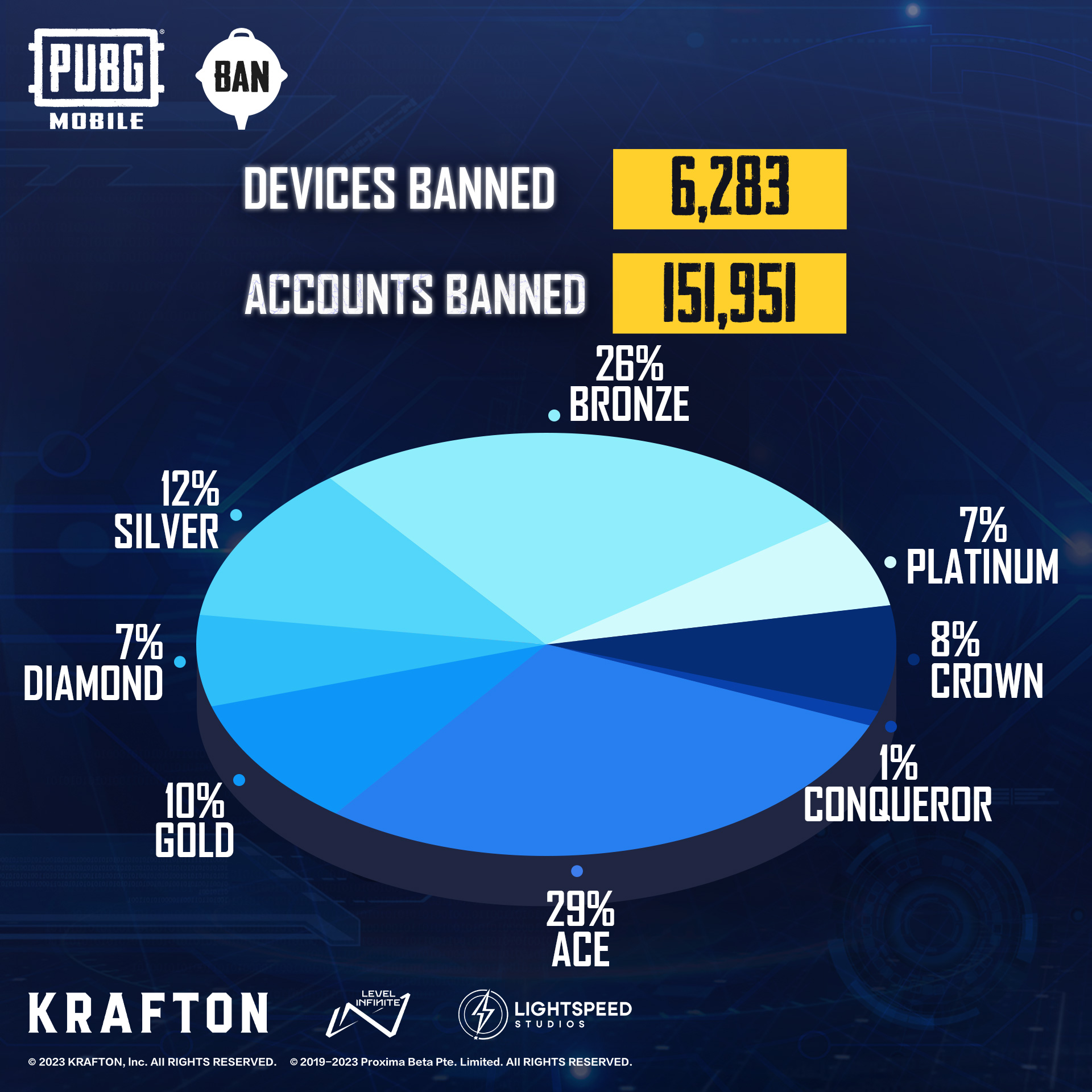 PUBG Mobile menangguhkan 151.951 akun karena melakukan kecurangan dalam game