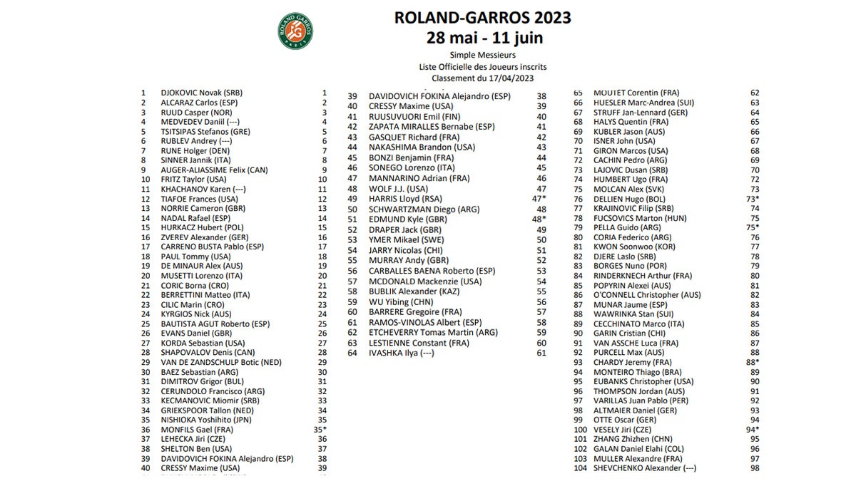 French Open 2023:Roland Garros 2023, Nick Kyrgios, Emma Raducanu, Carlos Alcaraz, Novak Djokovic, Rafael Nadal, Iga Swiatek, Aryna Sabalenka, Elena Rybakina 