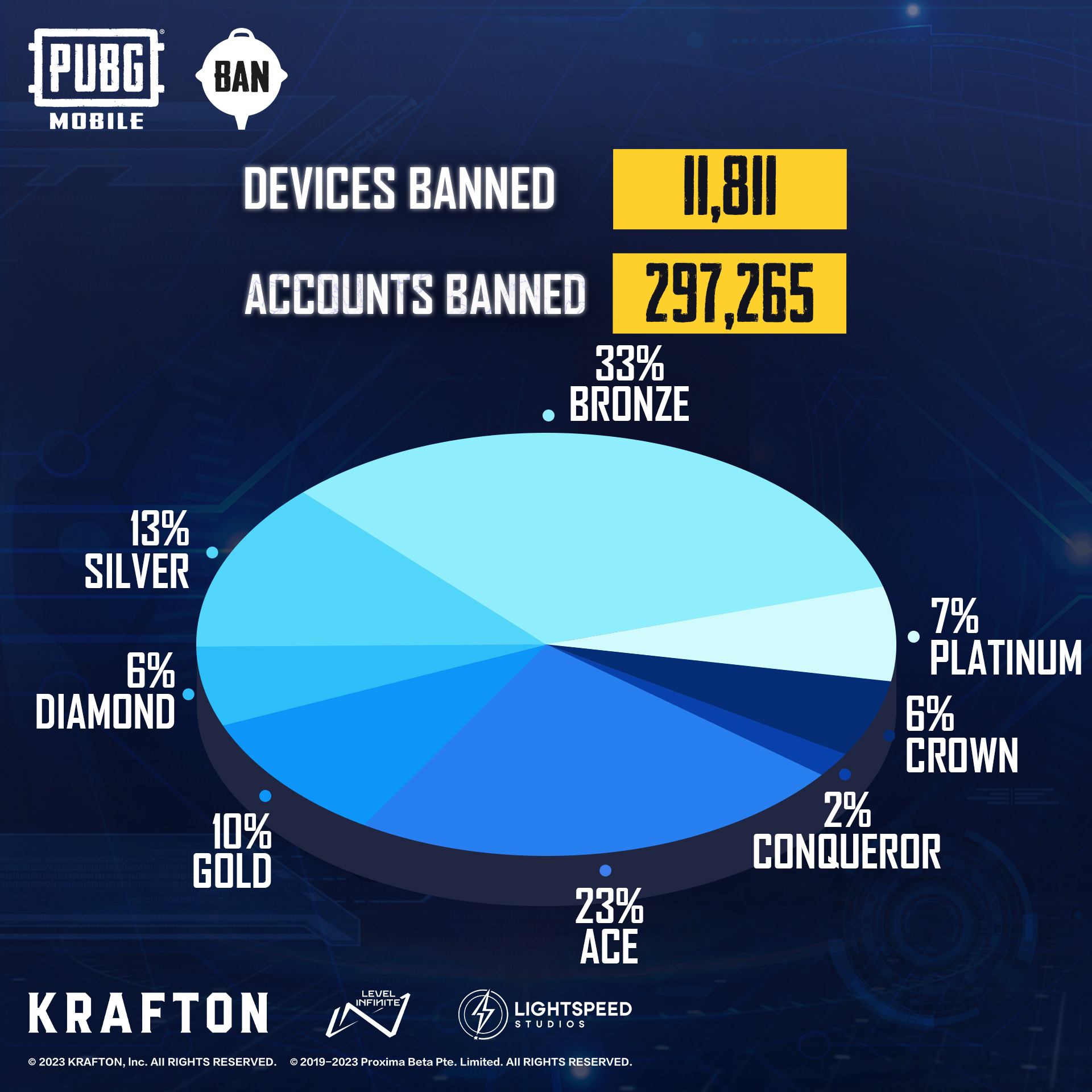 PUBG Mobile Bans 297,265 Accounts for Cheating in Week 21