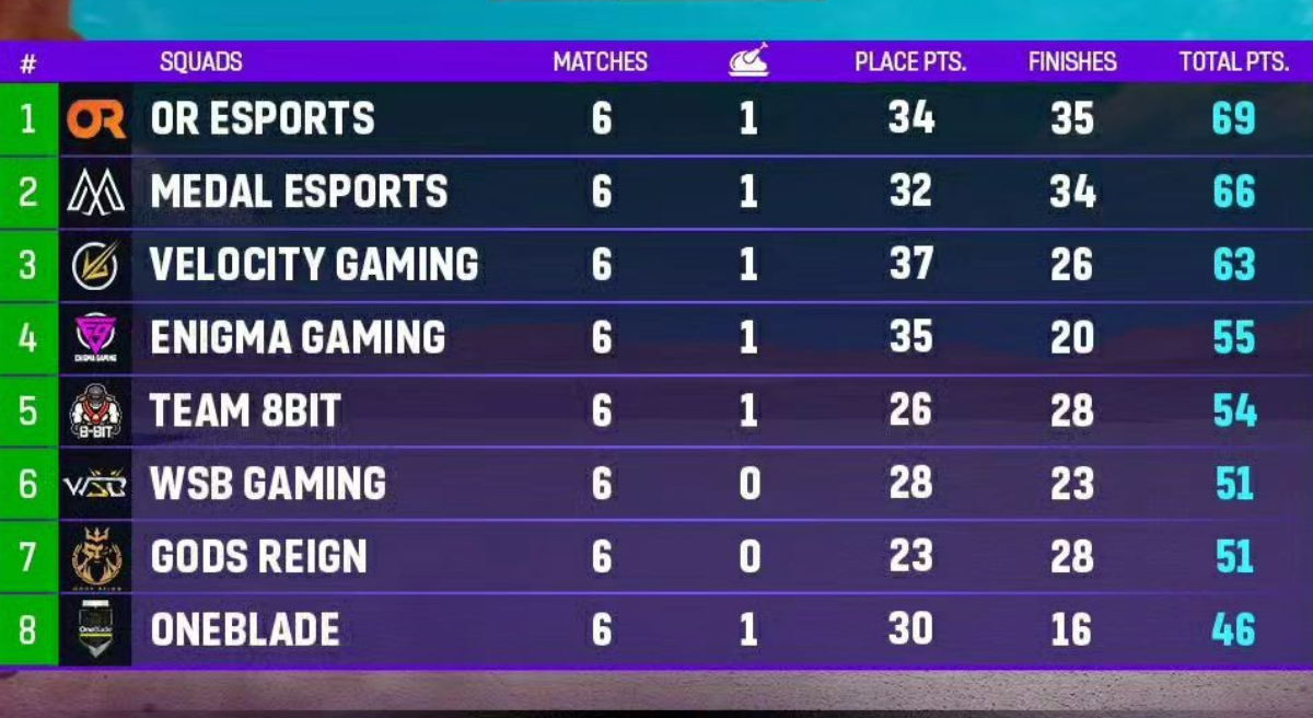 BGMI Masters Series 2023 Points Table of Playoffs Day 2 is here